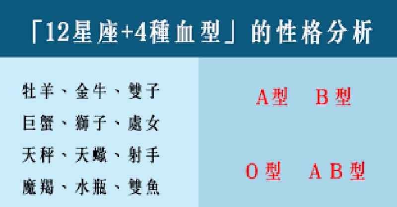 12星座 4種血型 的性格分析 相同星座不同血型 差異超大原來ab型巨蟹 沒那麼愛家 天天好健康